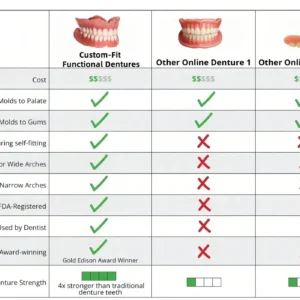 Custom-Fit Functional Dentures